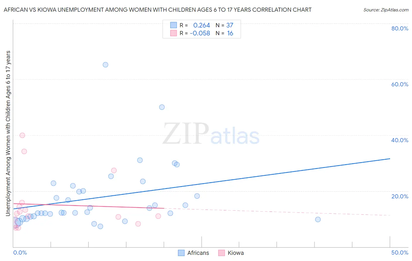 African vs Kiowa Unemployment Among Women with Children Ages 6 to 17 years