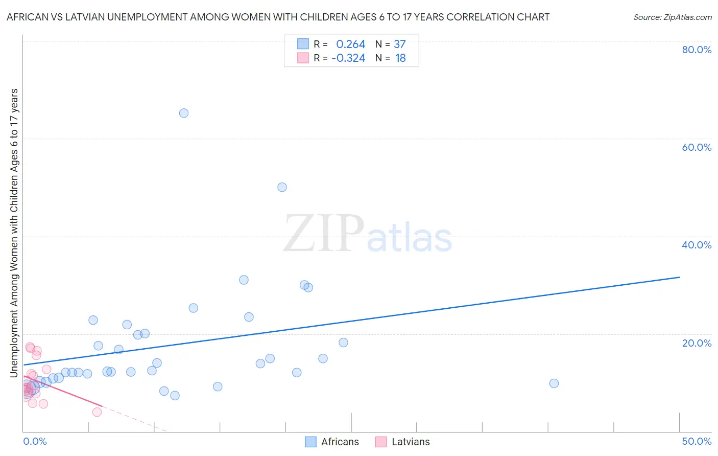 African vs Latvian Unemployment Among Women with Children Ages 6 to 17 years