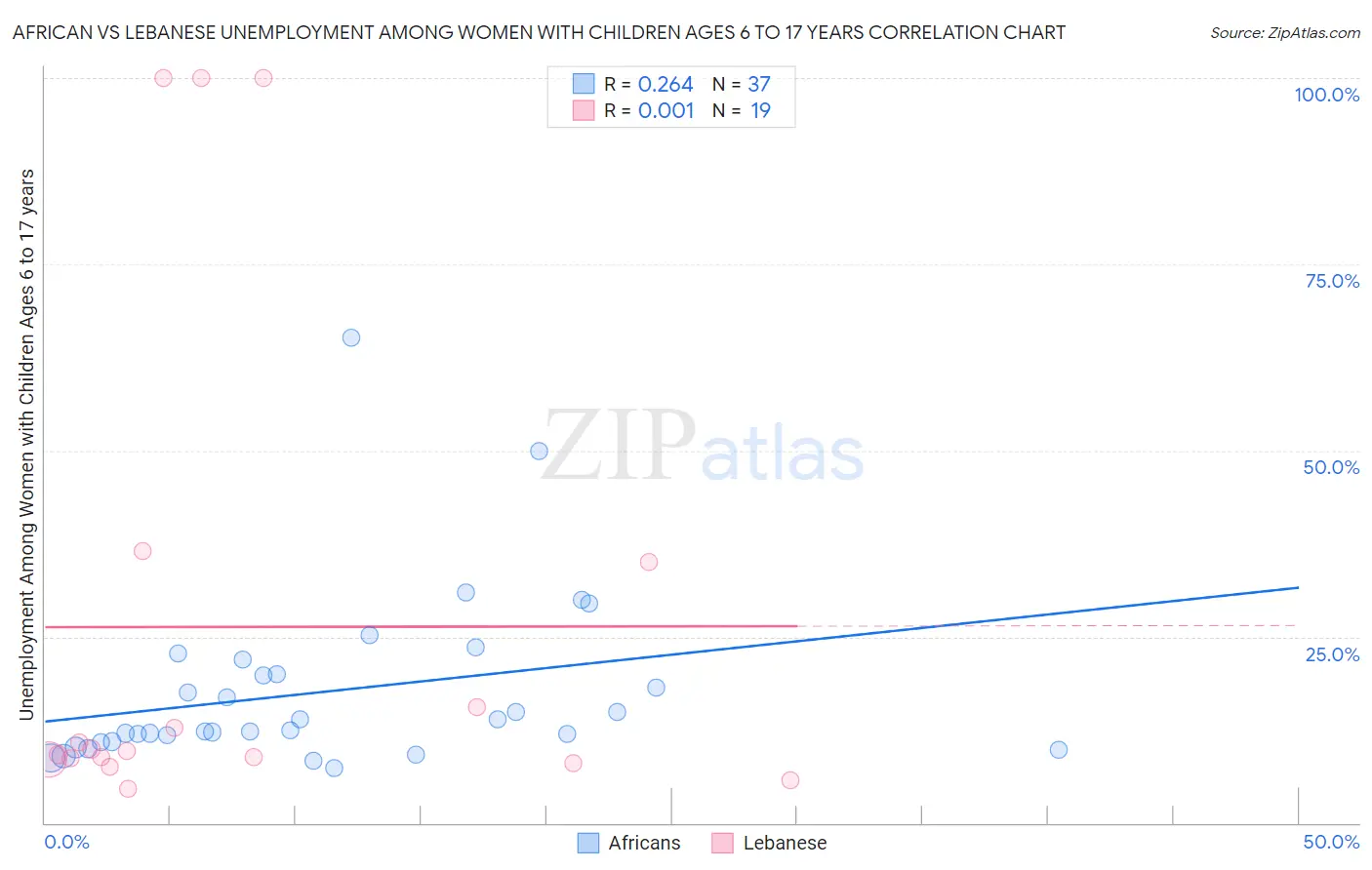 African vs Lebanese Unemployment Among Women with Children Ages 6 to 17 years