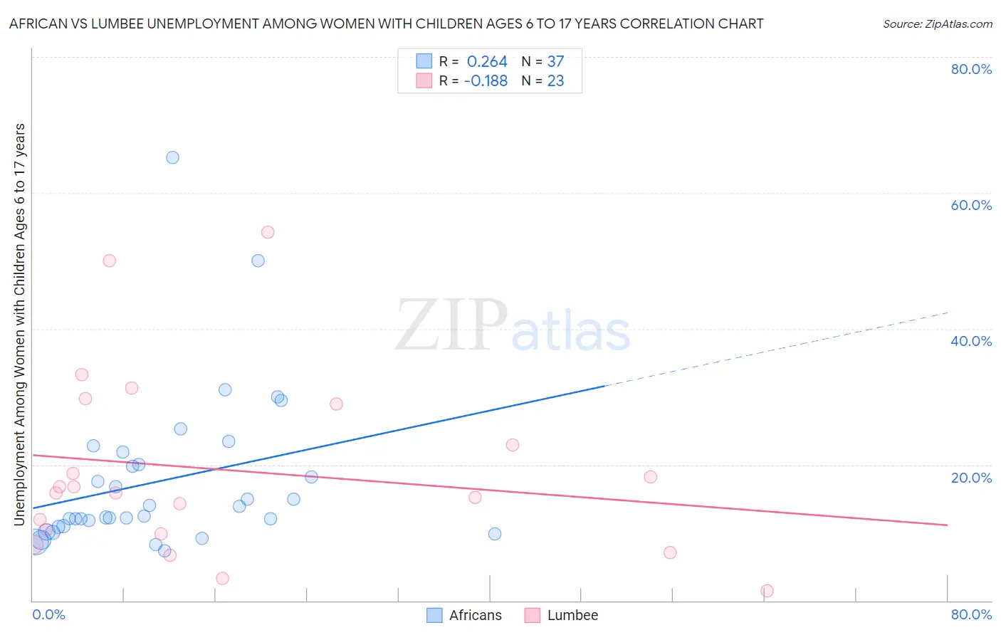 African vs Lumbee Unemployment Among Women with Children Ages 6 to 17 years