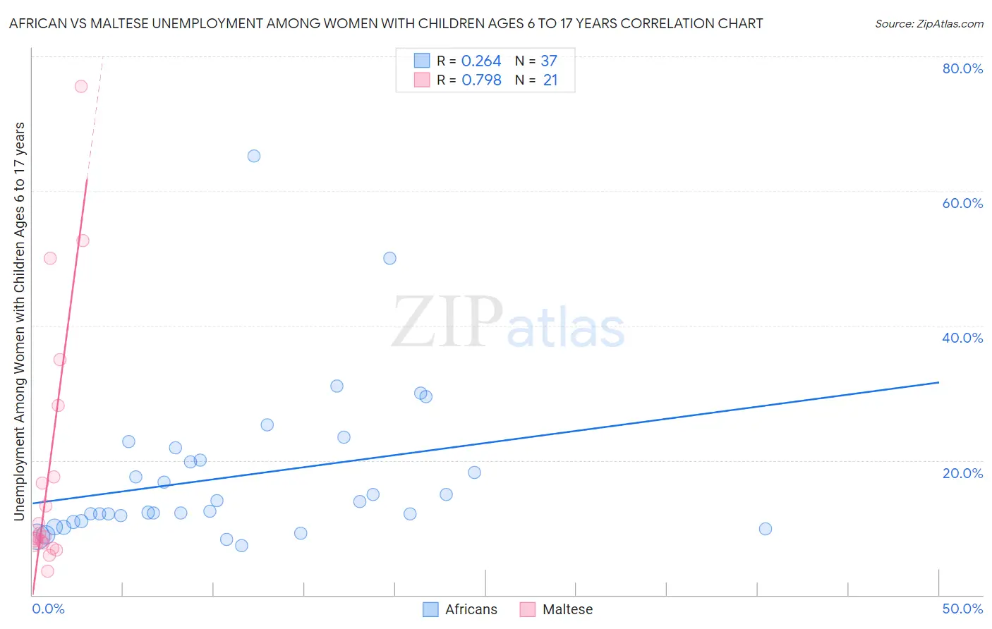 African vs Maltese Unemployment Among Women with Children Ages 6 to 17 years
