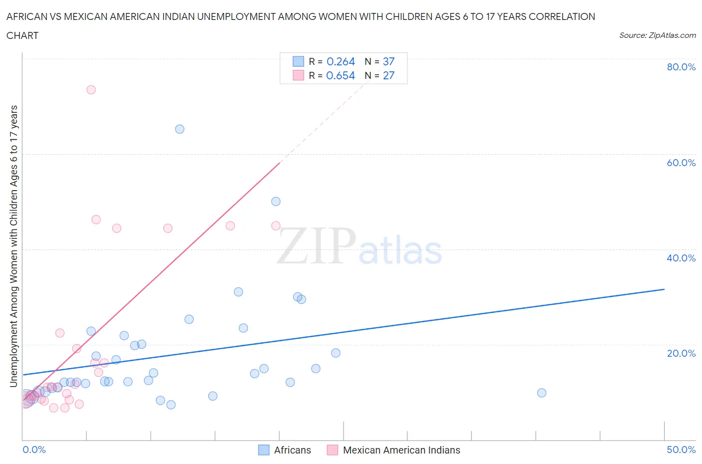 African vs Mexican American Indian Unemployment Among Women with Children Ages 6 to 17 years