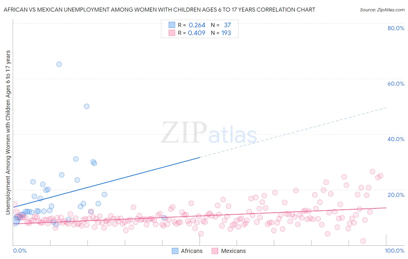 African vs Mexican Unemployment Among Women with Children Ages 6 to 17 years