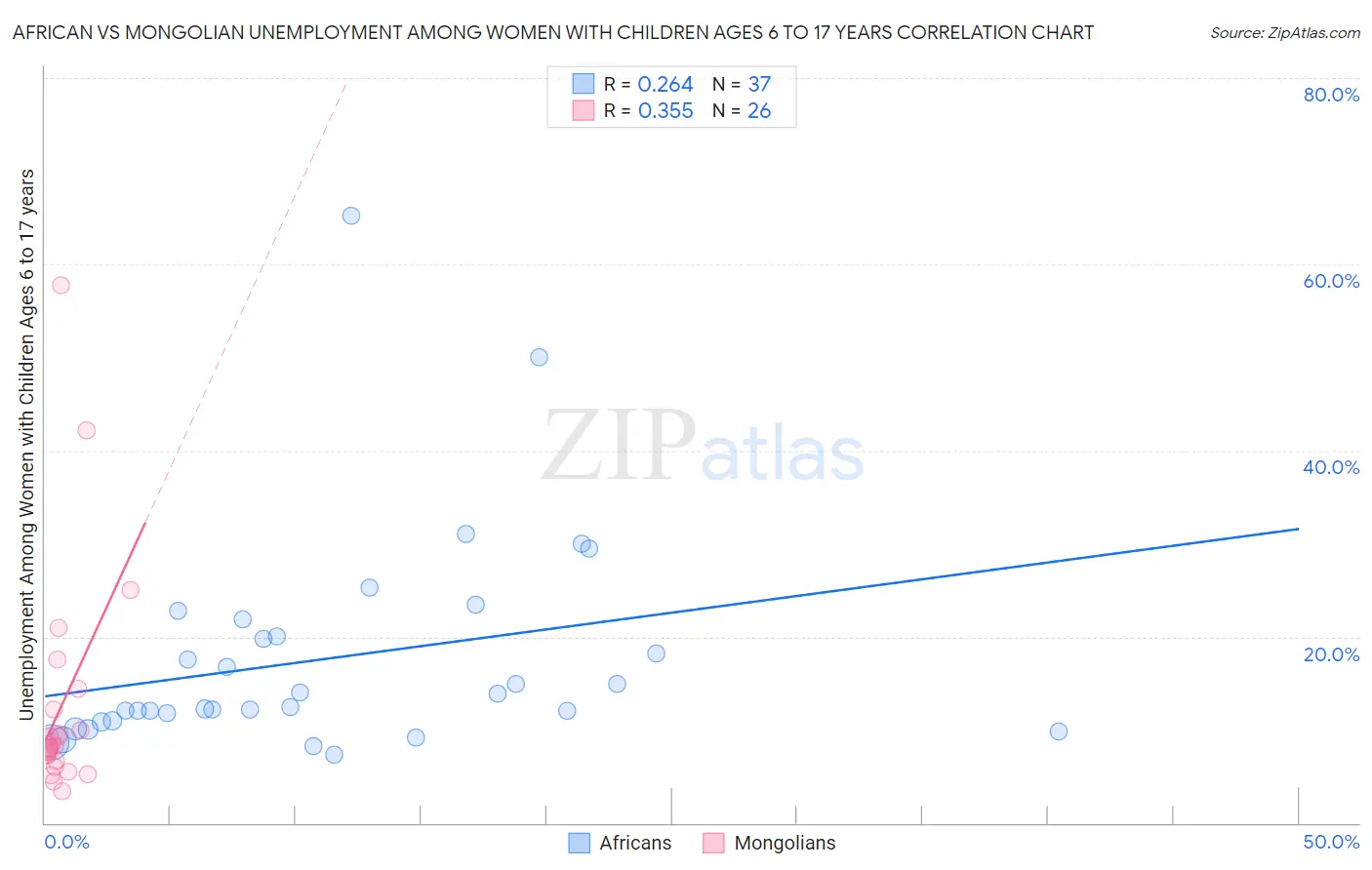 African vs Mongolian Unemployment Among Women with Children Ages 6 to 17 years