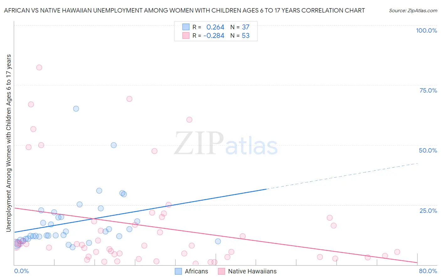 African vs Native Hawaiian Unemployment Among Women with Children Ages 6 to 17 years