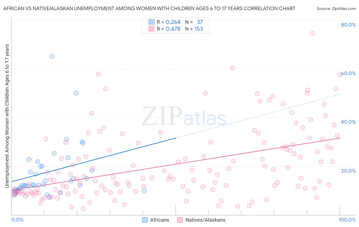 African vs Native/Alaskan Unemployment Among Women with Children Ages 6 to 17 years