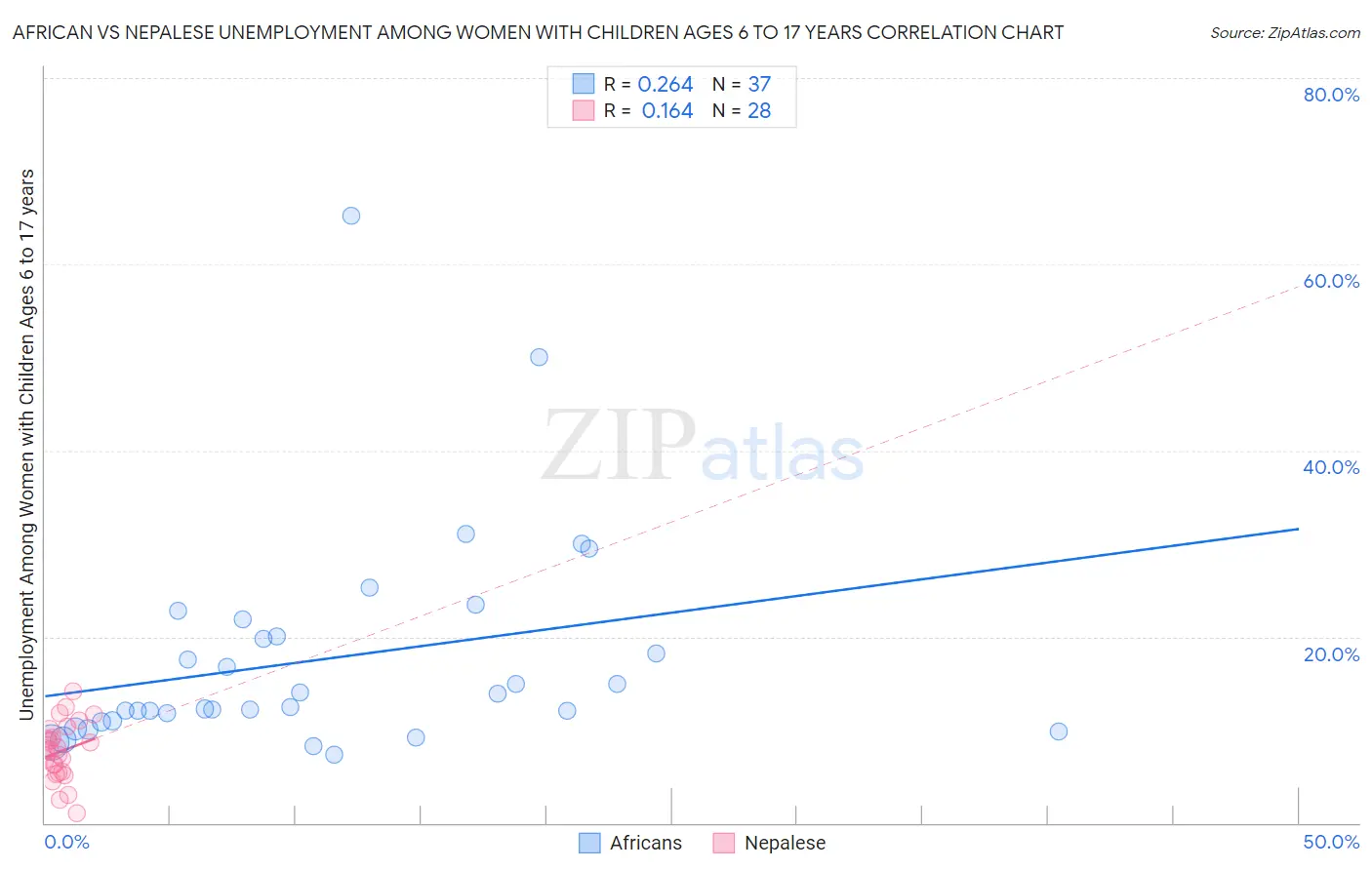 African vs Nepalese Unemployment Among Women with Children Ages 6 to 17 years