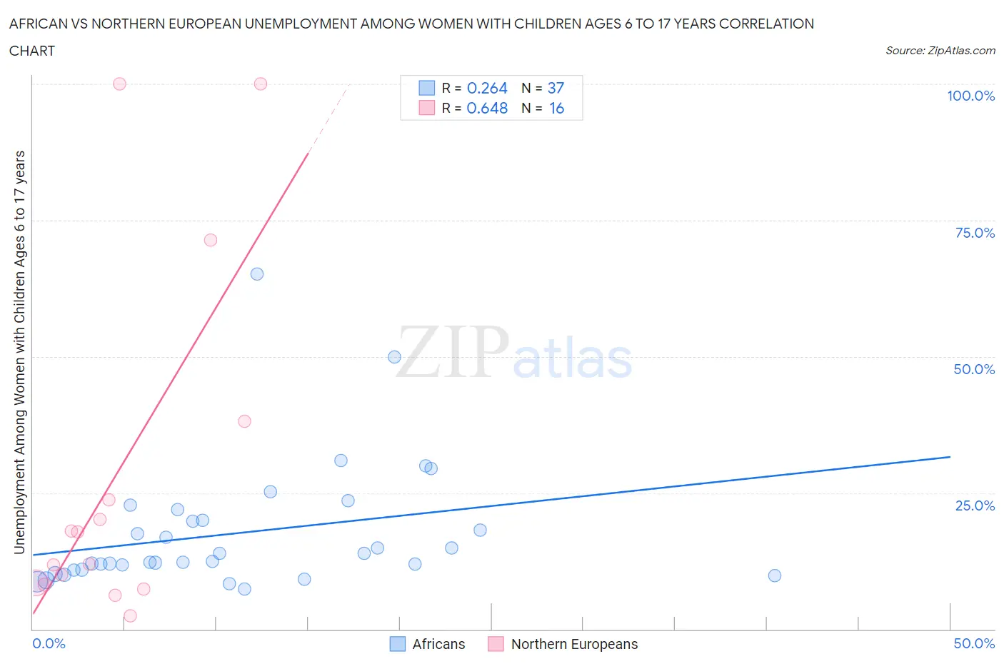 African vs Northern European Unemployment Among Women with Children Ages 6 to 17 years