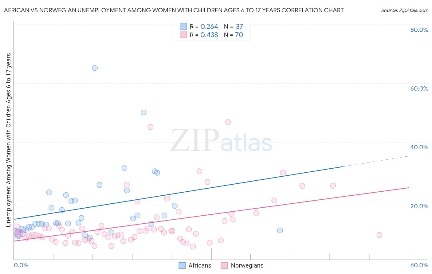 African vs Norwegian Unemployment Among Women with Children Ages 6 to 17 years