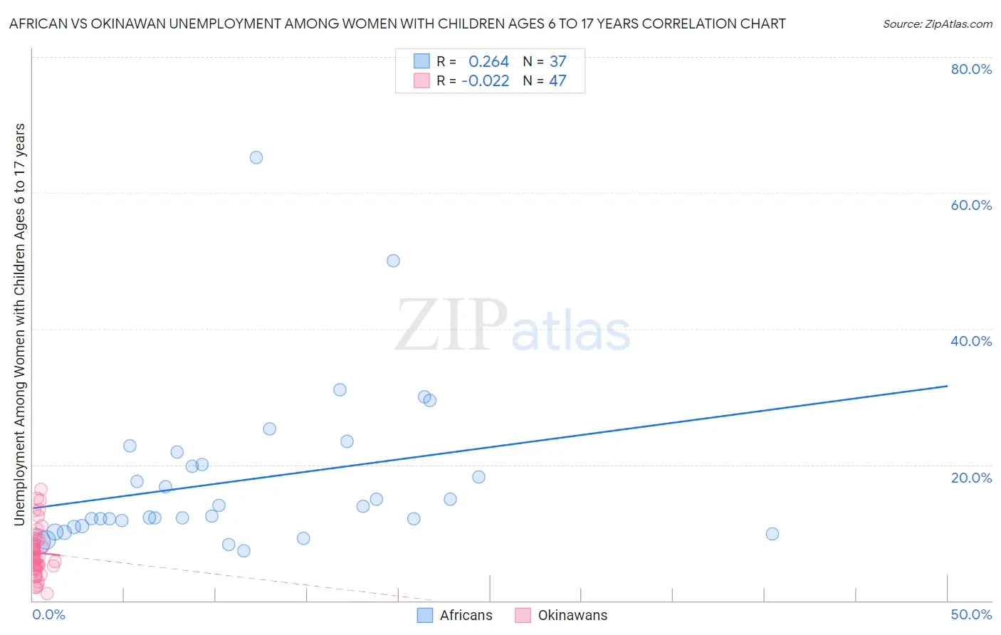 African vs Okinawan Unemployment Among Women with Children Ages 6 to 17 years