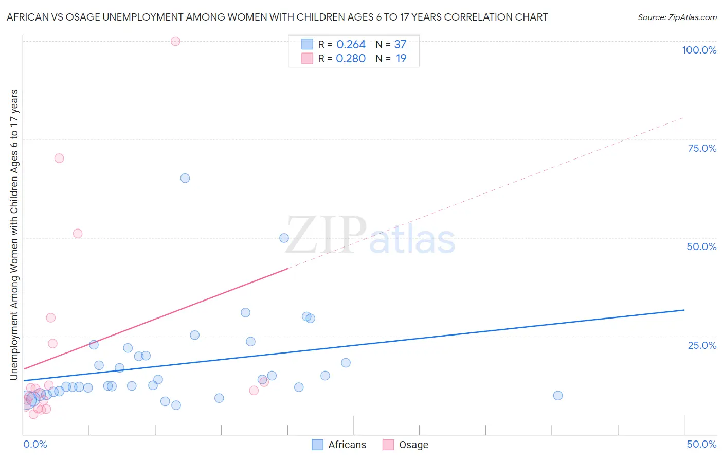 African vs Osage Unemployment Among Women with Children Ages 6 to 17 years