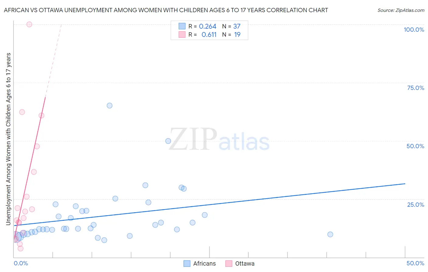 African vs Ottawa Unemployment Among Women with Children Ages 6 to 17 years