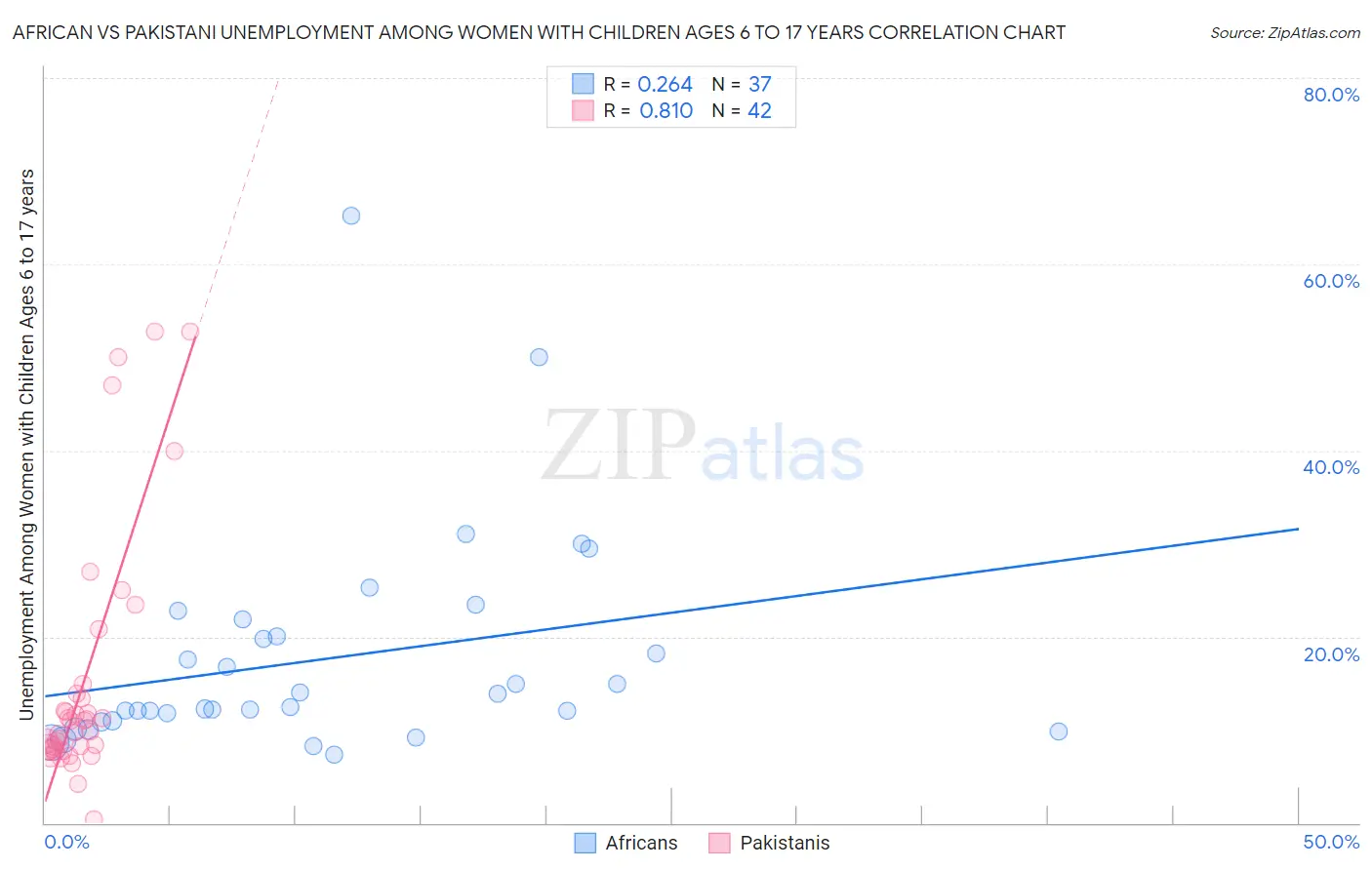 African vs Pakistani Unemployment Among Women with Children Ages 6 to 17 years