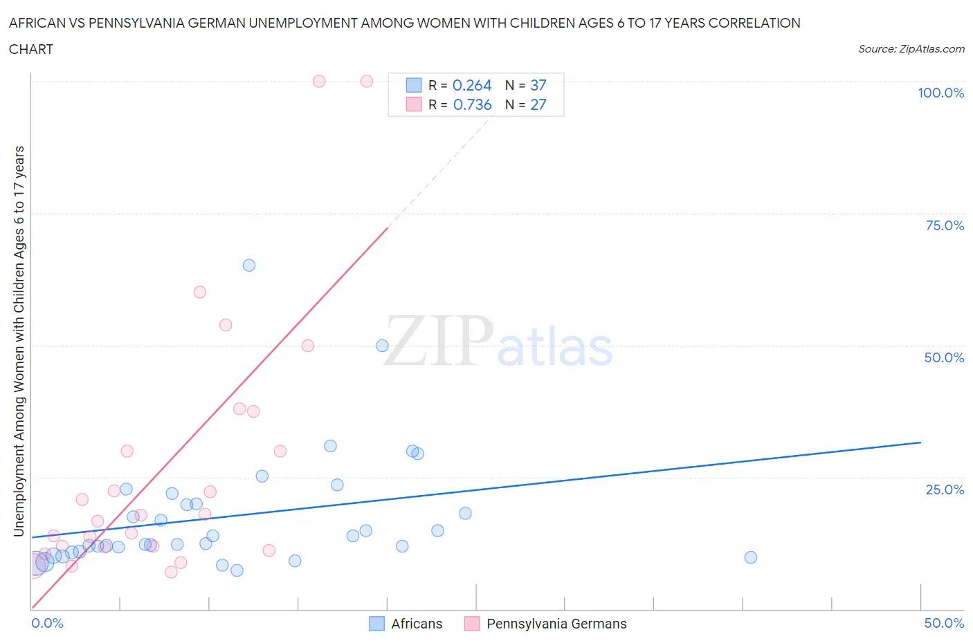 African vs Pennsylvania German Unemployment Among Women with Children Ages 6 to 17 years