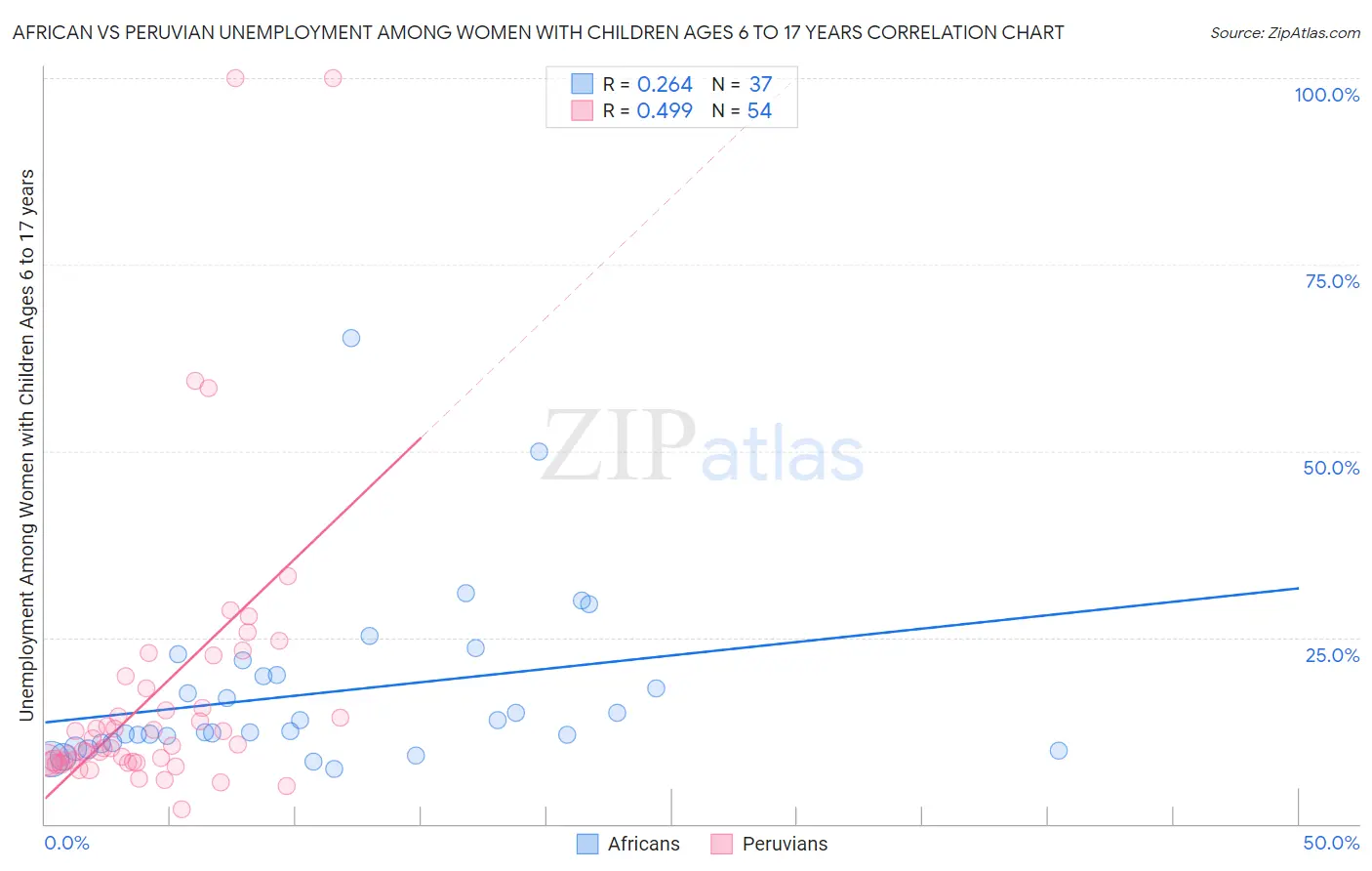 African vs Peruvian Unemployment Among Women with Children Ages 6 to 17 years