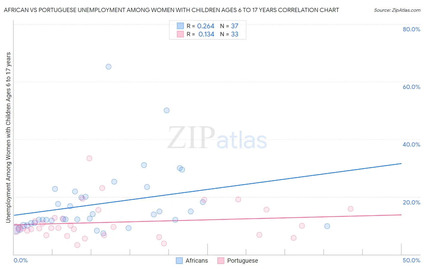 African vs Portuguese Unemployment Among Women with Children Ages 6 to 17 years