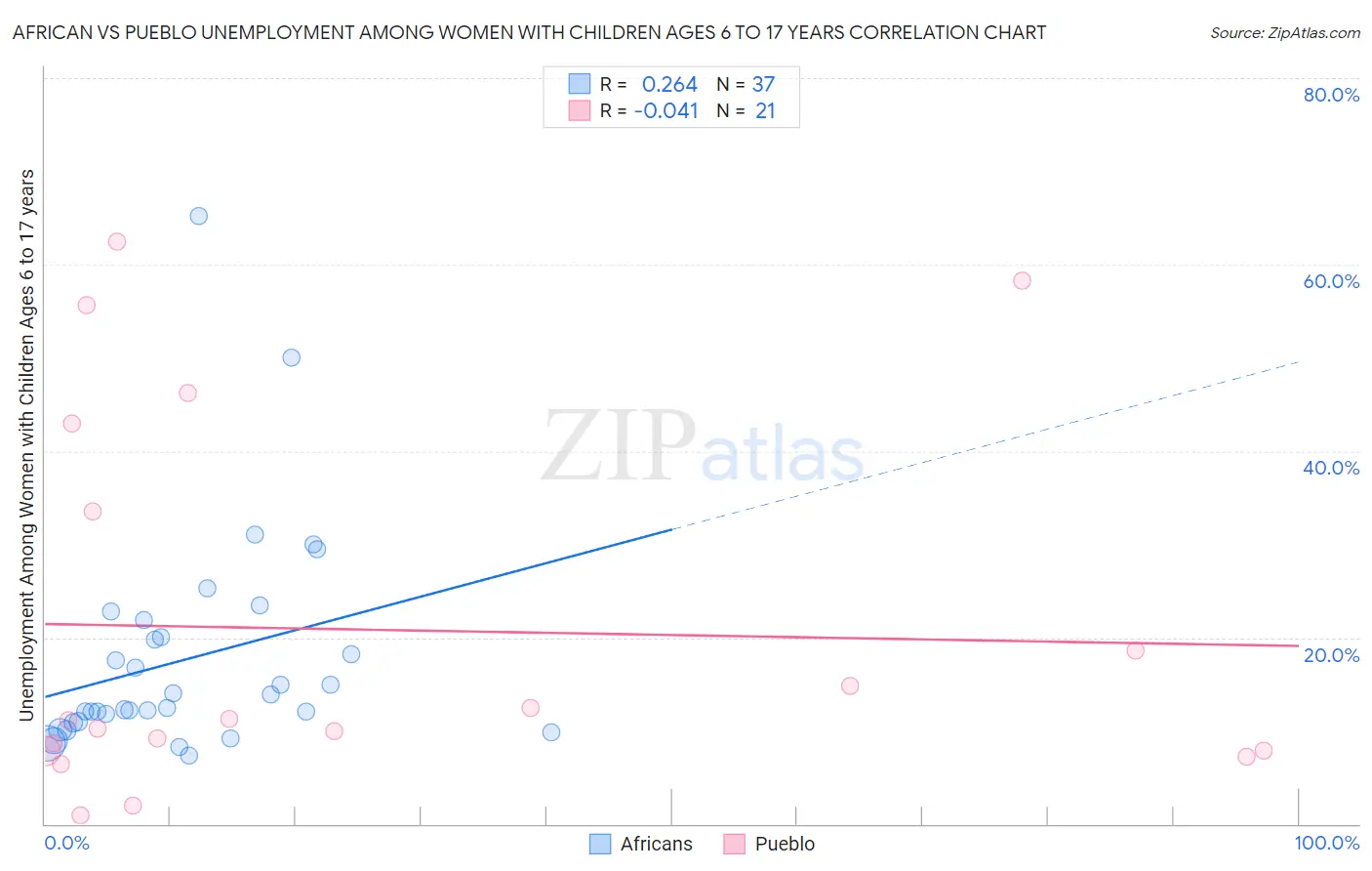 African vs Pueblo Unemployment Among Women with Children Ages 6 to 17 years