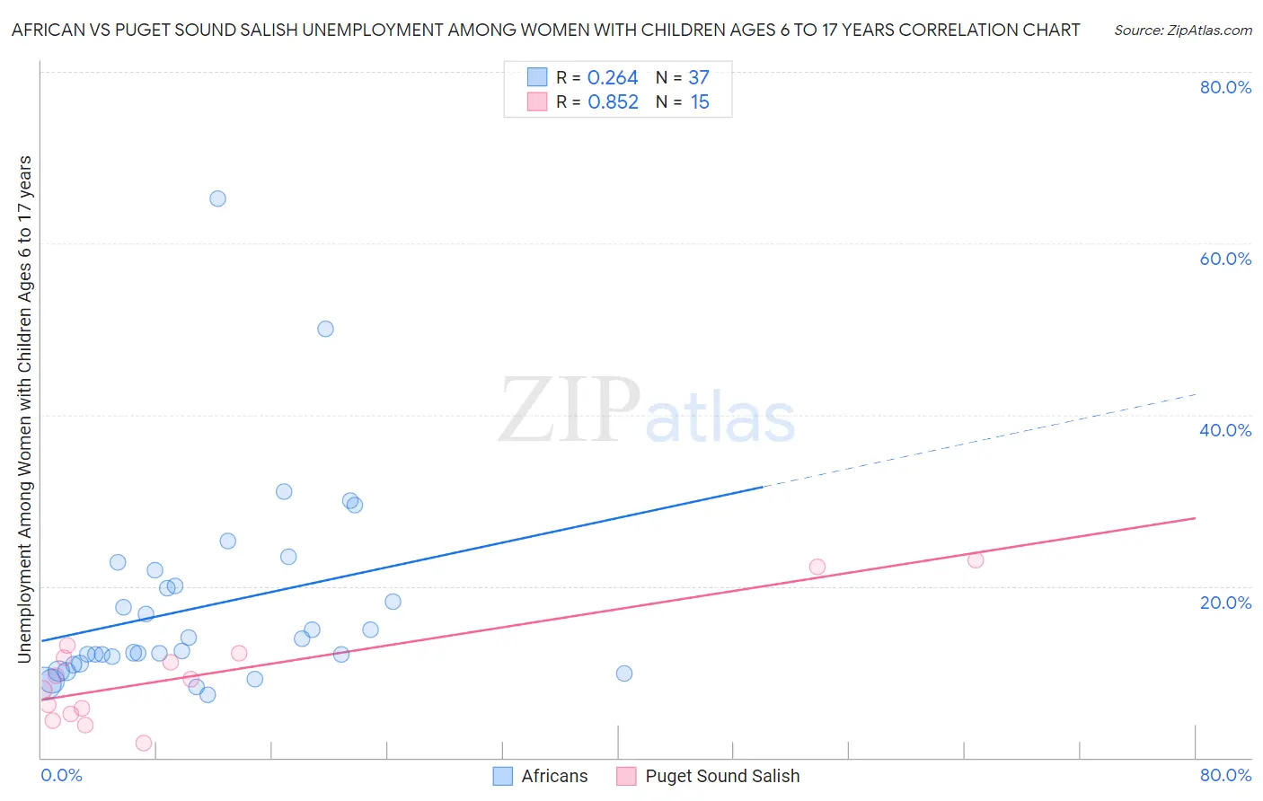 African vs Puget Sound Salish Unemployment Among Women with Children Ages 6 to 17 years