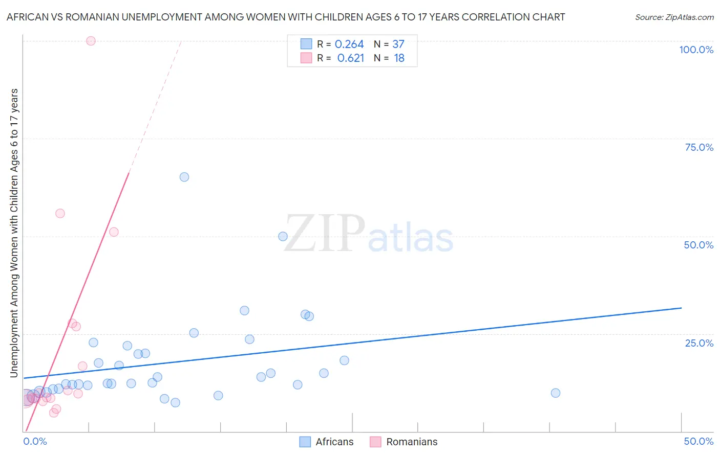 African vs Romanian Unemployment Among Women with Children Ages 6 to 17 years