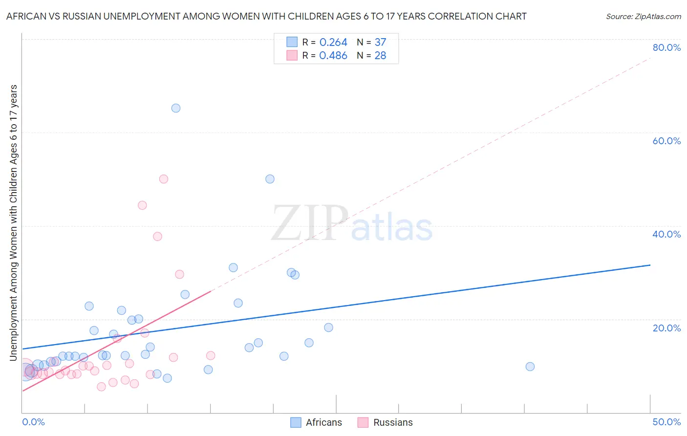 African vs Russian Unemployment Among Women with Children Ages 6 to 17 years