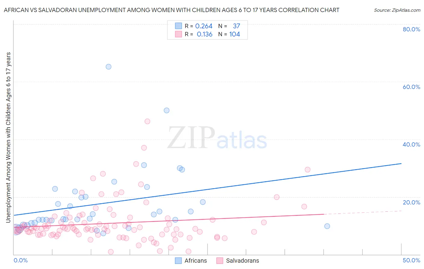 African vs Salvadoran Unemployment Among Women with Children Ages 6 to 17 years