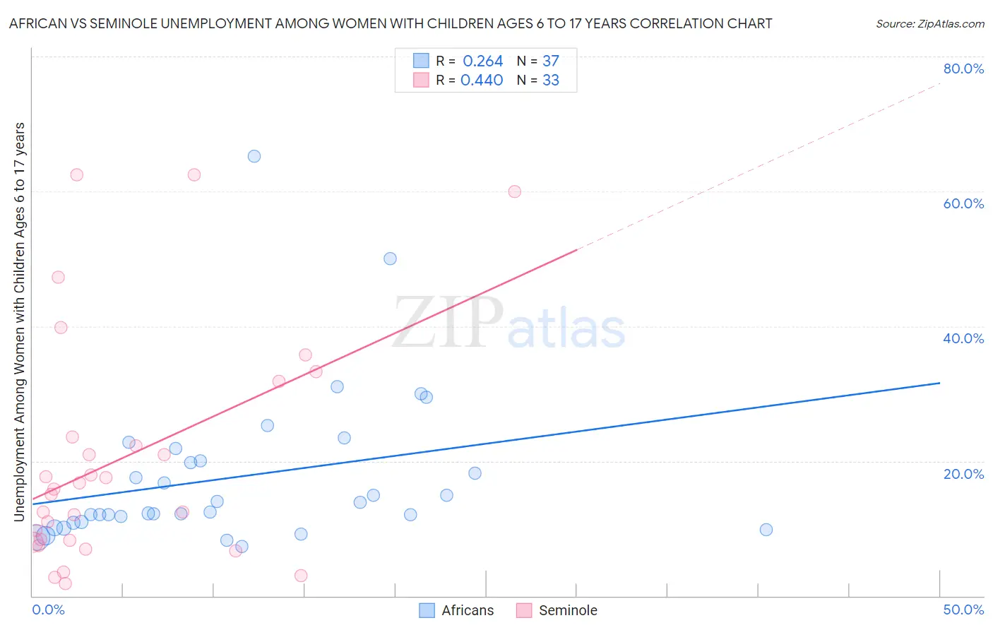 African vs Seminole Unemployment Among Women with Children Ages 6 to 17 years