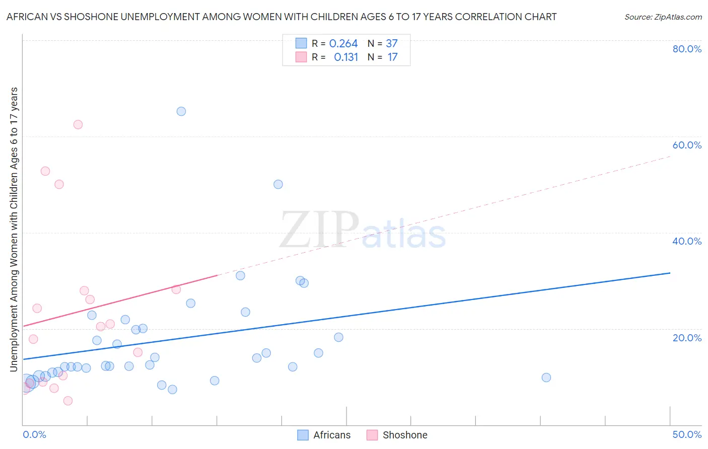 African vs Shoshone Unemployment Among Women with Children Ages 6 to 17 years