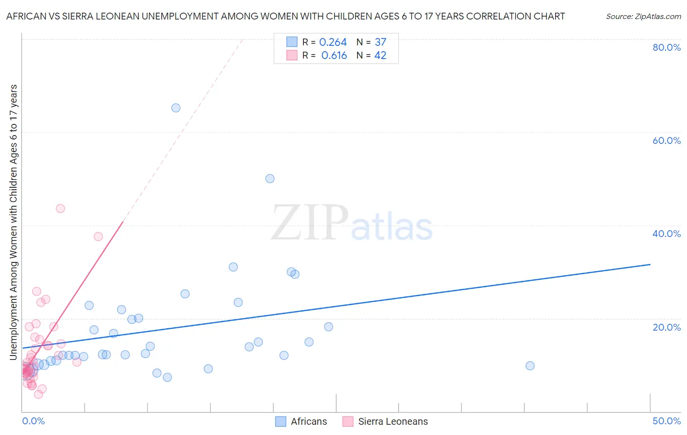 African vs Sierra Leonean Unemployment Among Women with Children Ages 6 to 17 years