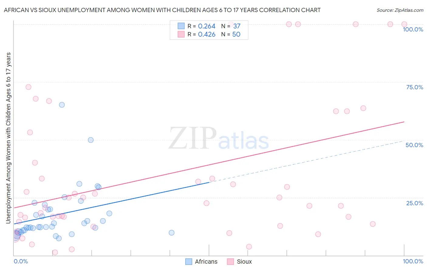 African vs Sioux Unemployment Among Women with Children Ages 6 to 17 years