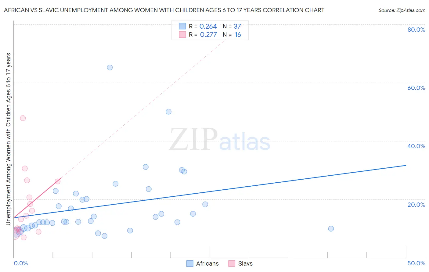 African vs Slavic Unemployment Among Women with Children Ages 6 to 17 years