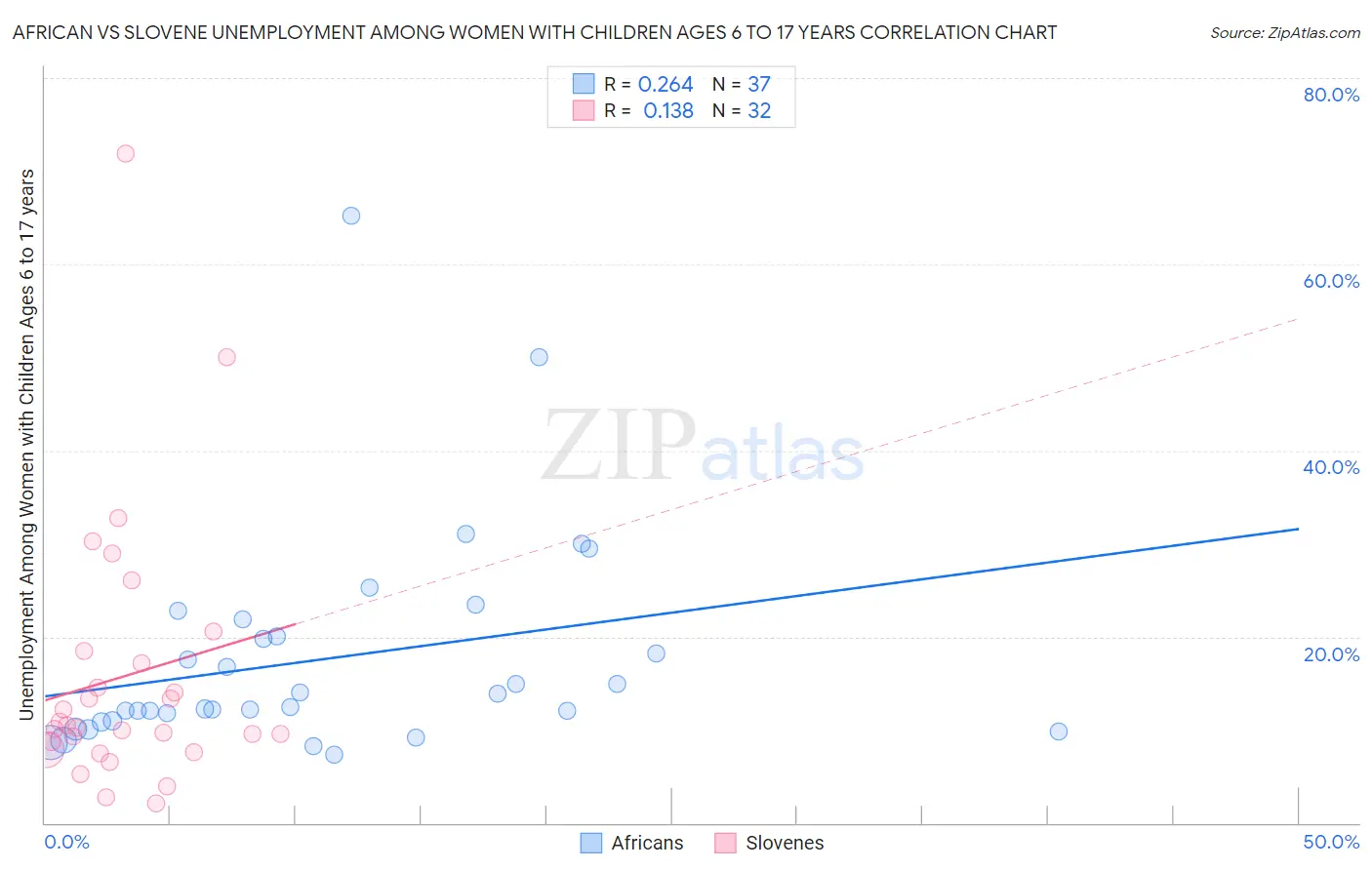 African vs Slovene Unemployment Among Women with Children Ages 6 to 17 years