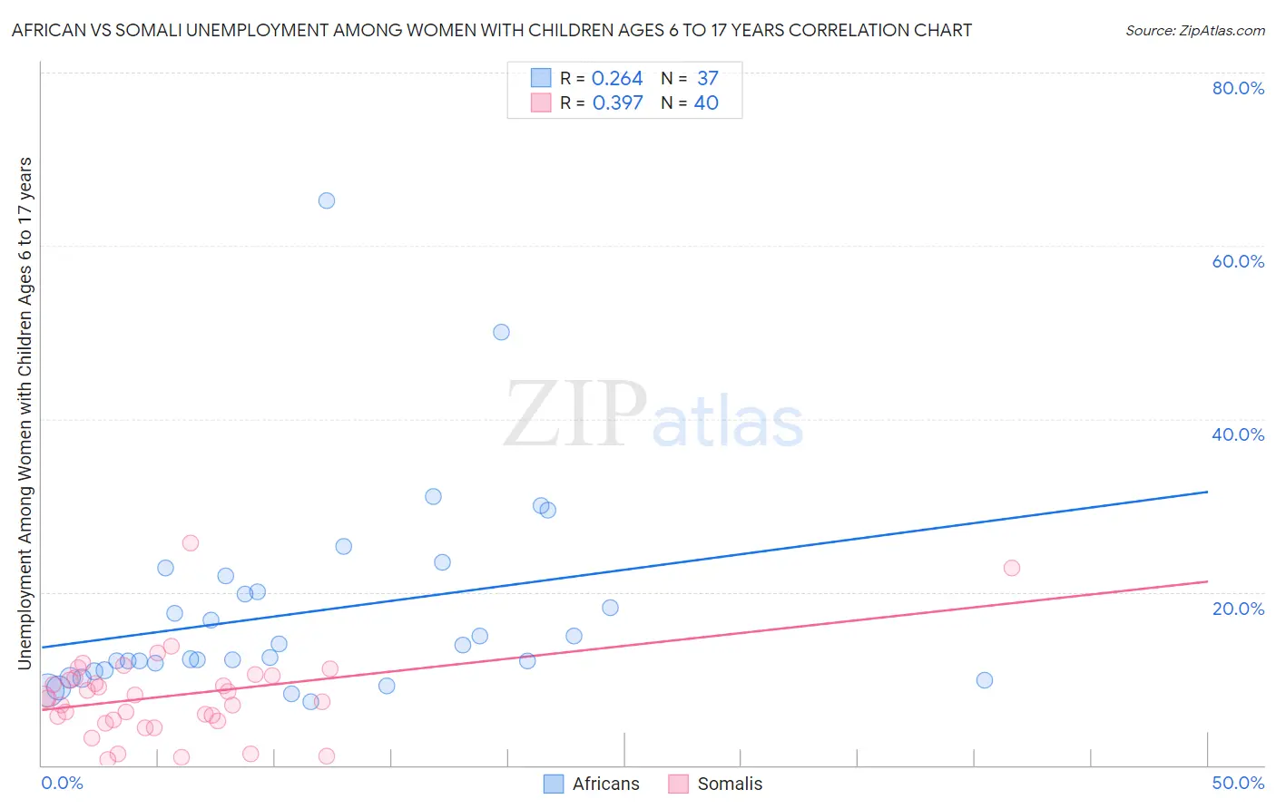 African vs Somali Unemployment Among Women with Children Ages 6 to 17 years