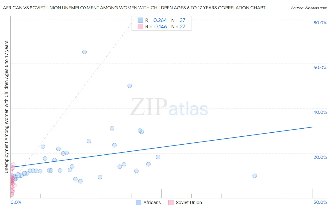 African vs Soviet Union Unemployment Among Women with Children Ages 6 to 17 years