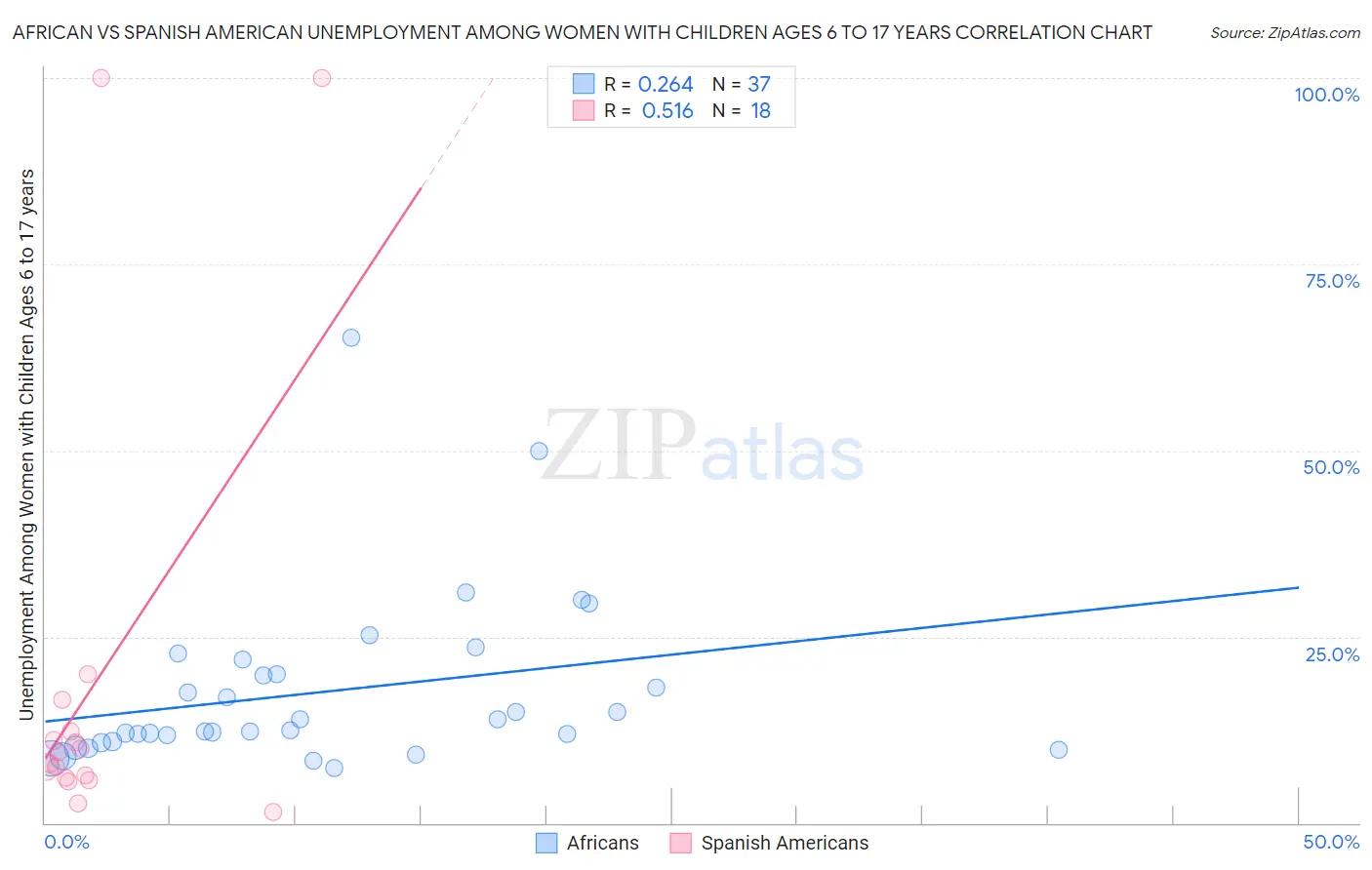 African vs Spanish American Unemployment Among Women with Children Ages 6 to 17 years