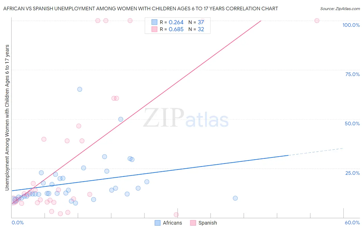 African vs Spanish Unemployment Among Women with Children Ages 6 to 17 years