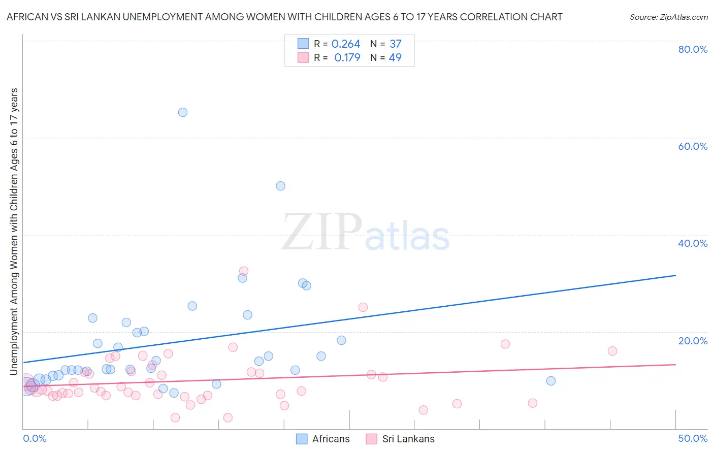 African vs Sri Lankan Unemployment Among Women with Children Ages 6 to 17 years