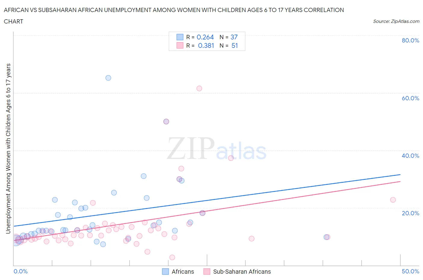 African vs Subsaharan African Unemployment Among Women with Children Ages 6 to 17 years