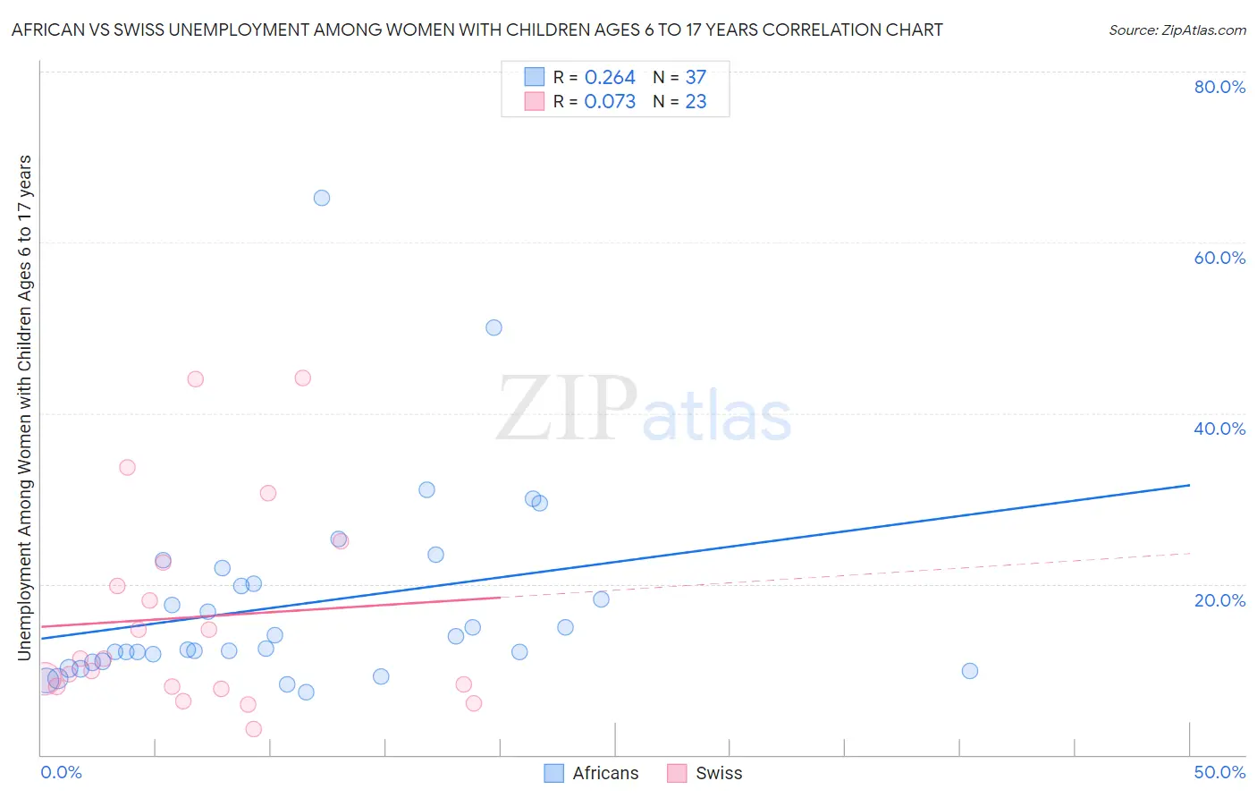 African vs Swiss Unemployment Among Women with Children Ages 6 to 17 years