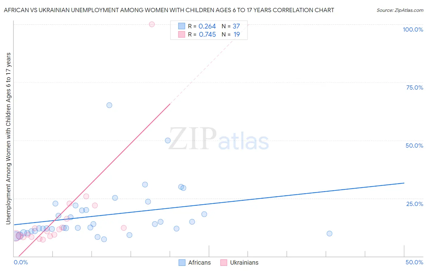African vs Ukrainian Unemployment Among Women with Children Ages 6 to 17 years