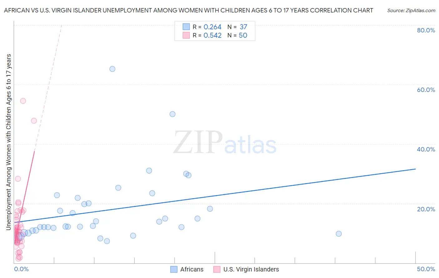 African vs U.S. Virgin Islander Unemployment Among Women with Children Ages 6 to 17 years