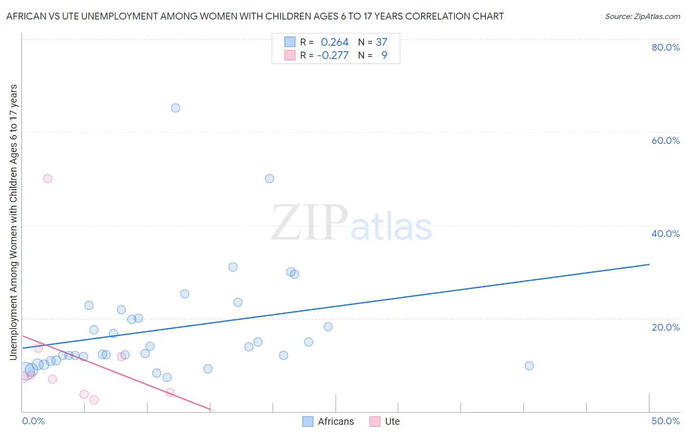 African vs Ute Unemployment Among Women with Children Ages 6 to 17 years
