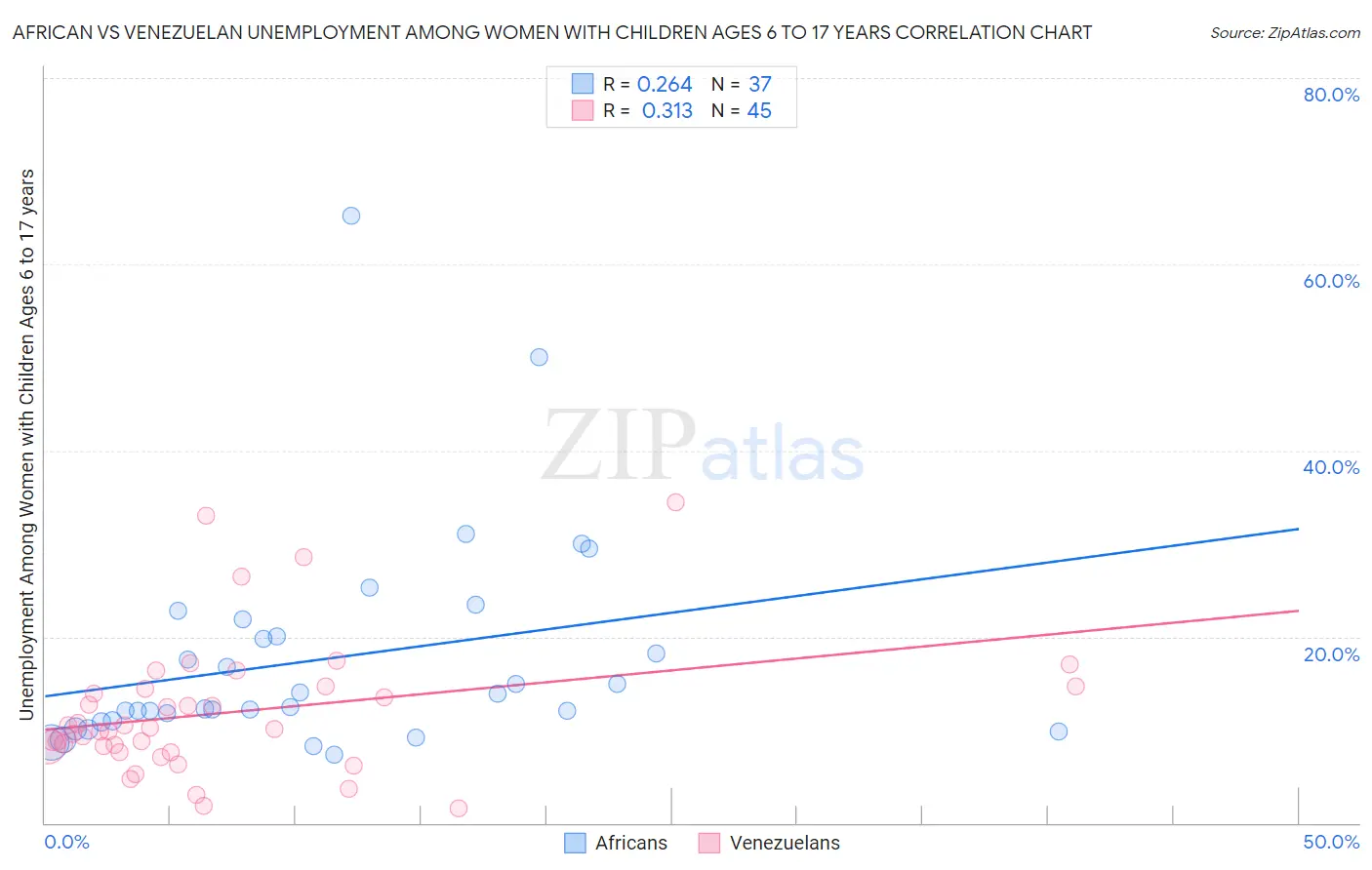 African vs Venezuelan Unemployment Among Women with Children Ages 6 to 17 years