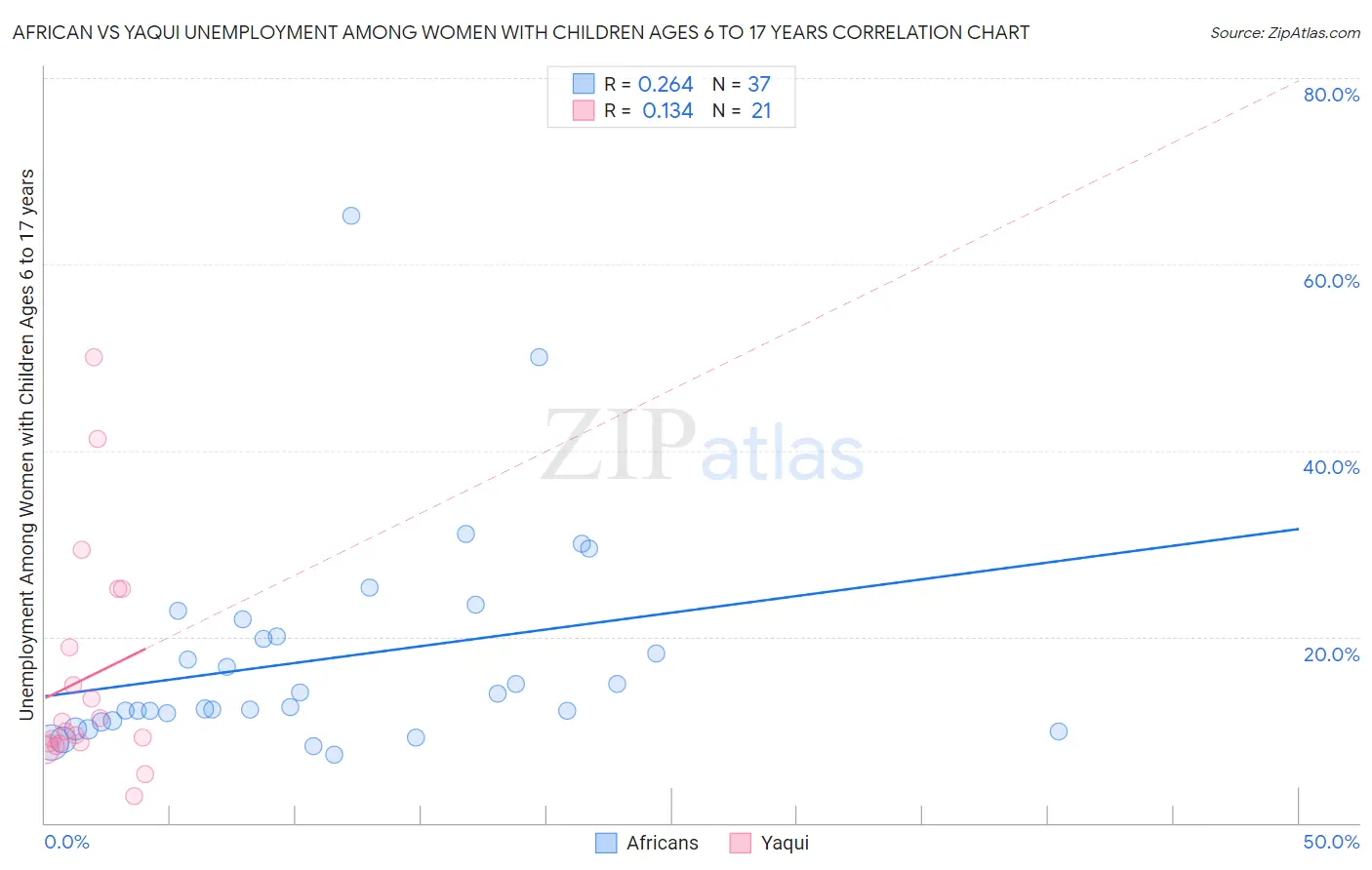 African vs Yaqui Unemployment Among Women with Children Ages 6 to 17 years