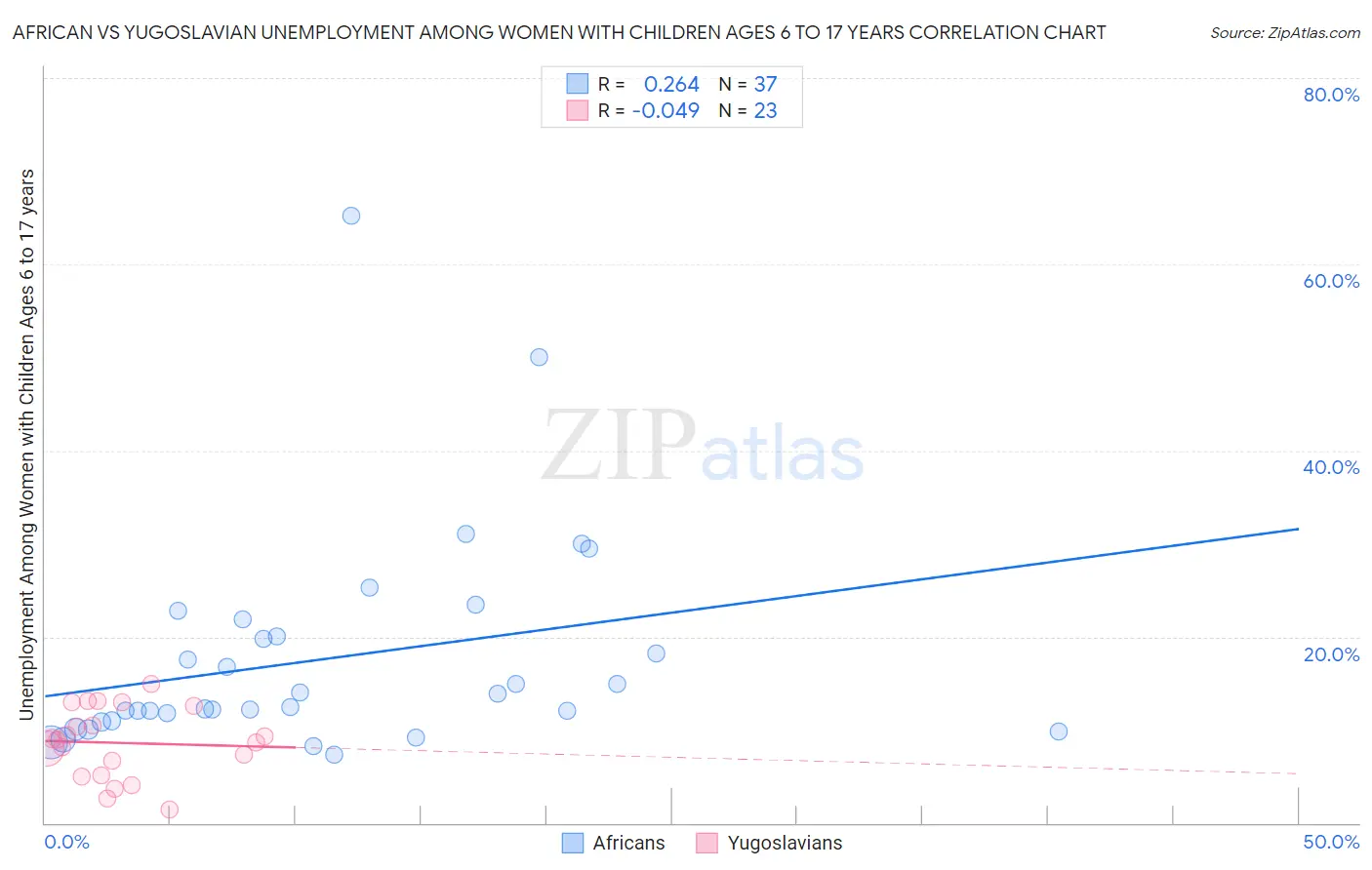 African vs Yugoslavian Unemployment Among Women with Children Ages 6 to 17 years