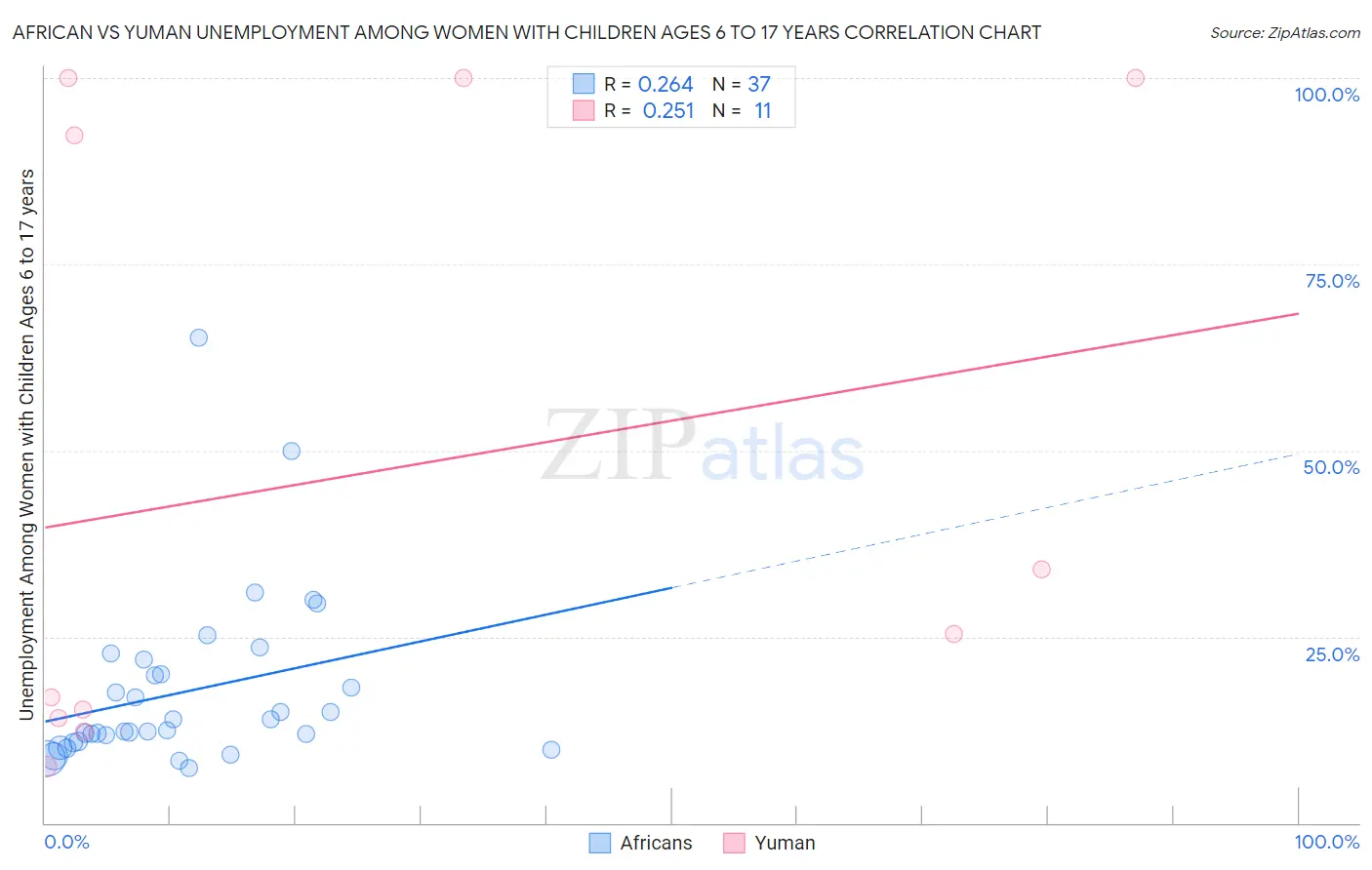 African vs Yuman Unemployment Among Women with Children Ages 6 to 17 years
