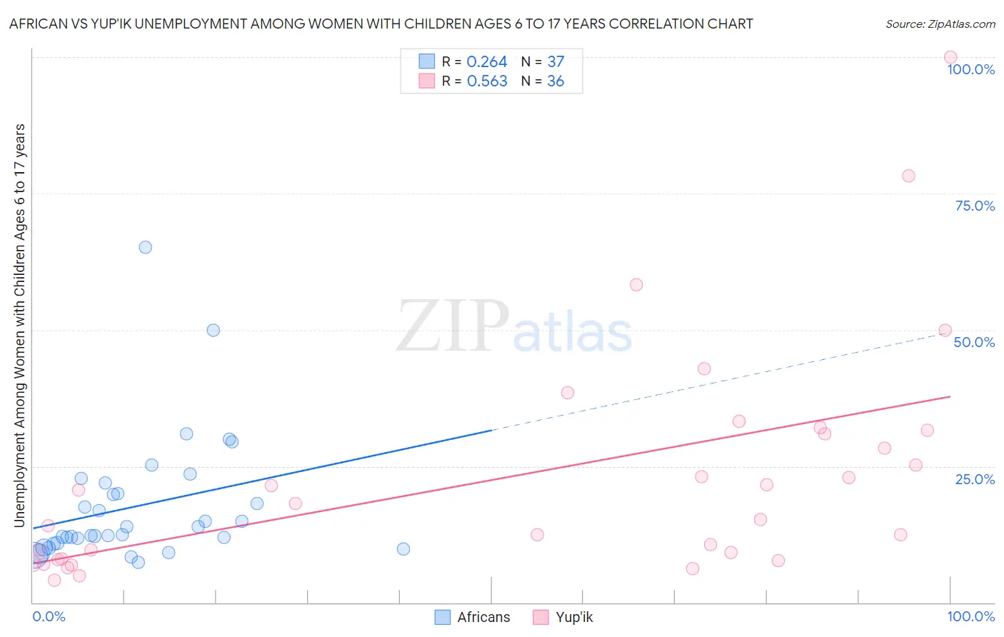 African vs Yup'ik Unemployment Among Women with Children Ages 6 to 17 years