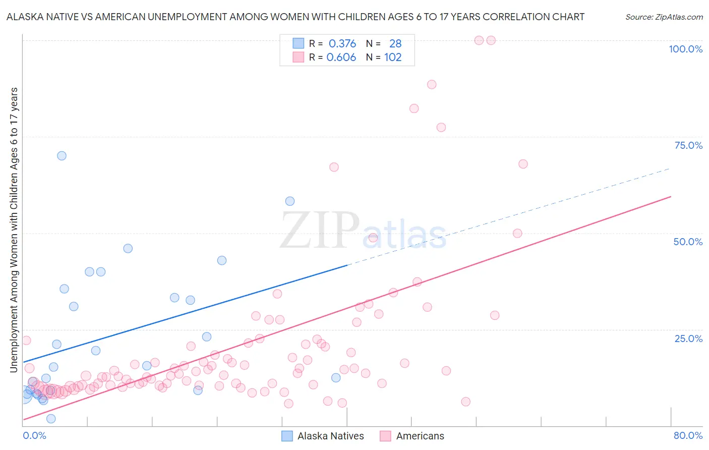 Alaska Native vs American Unemployment Among Women with Children Ages 6 to 17 years