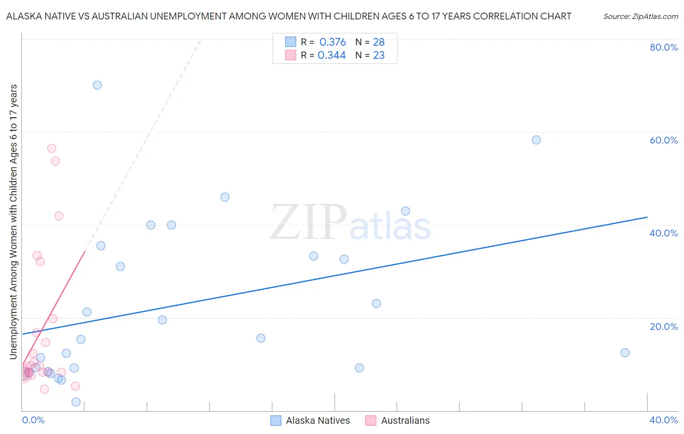 Alaska Native vs Australian Unemployment Among Women with Children Ages 6 to 17 years