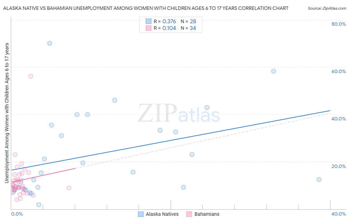 Alaska Native vs Bahamian Unemployment Among Women with Children Ages 6 to 17 years