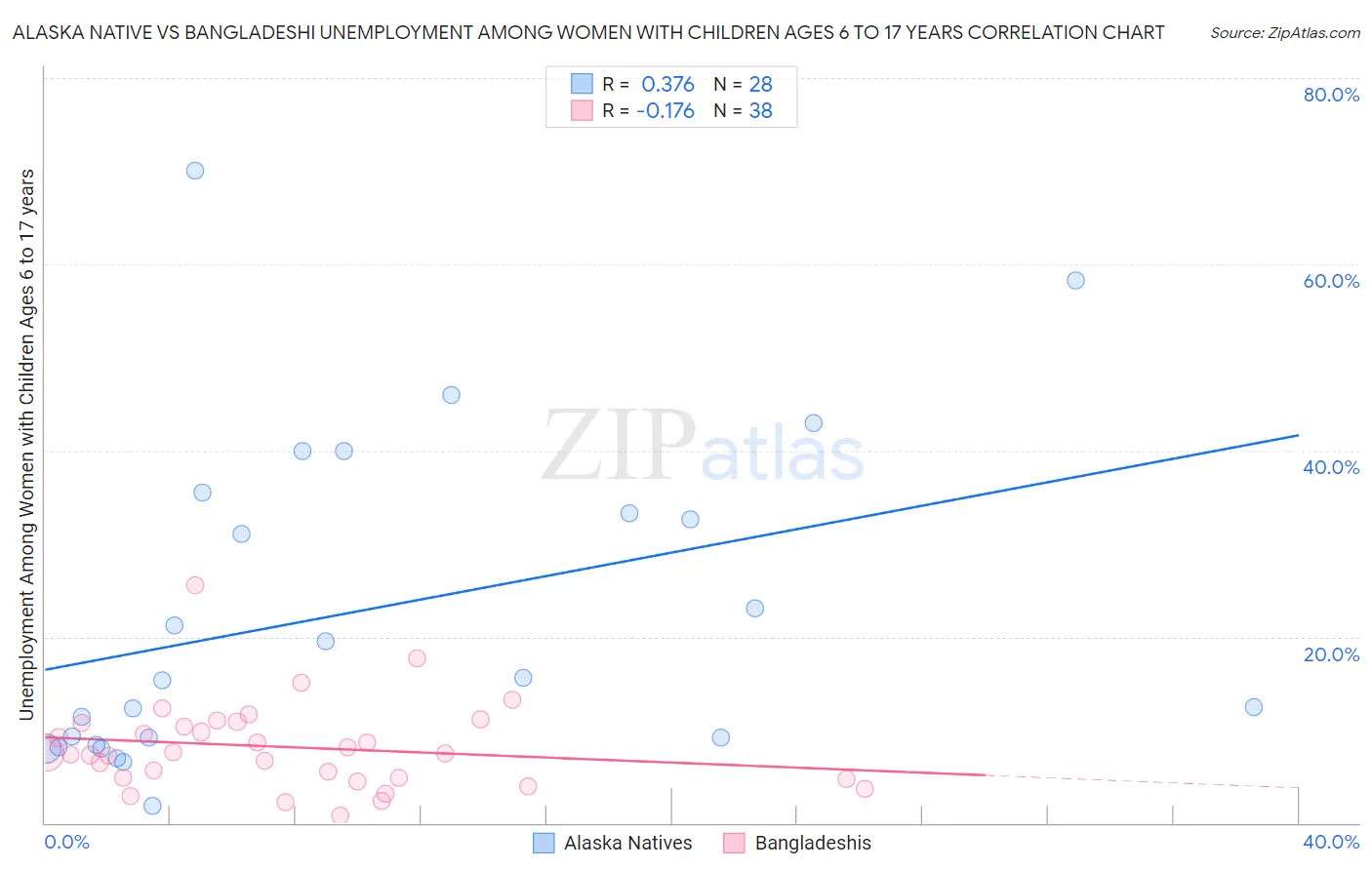 Alaska Native vs Bangladeshi Unemployment Among Women with Children Ages 6 to 17 years